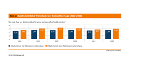 Abb. 2: Durchschnittliche Wunschzahl der Homeoffice-Tage (2020–2025)