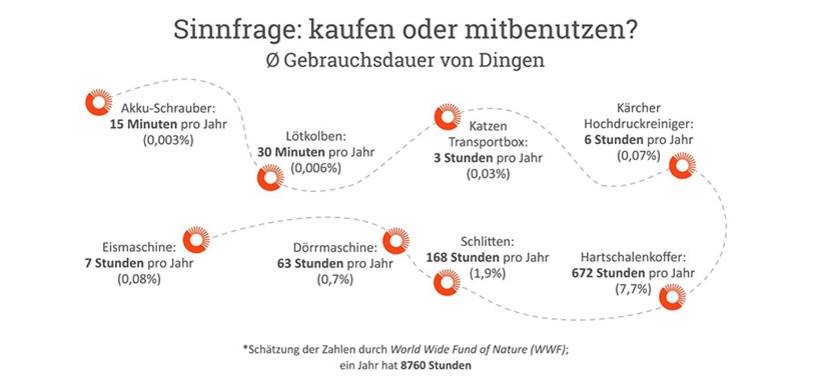 WWF Sinnfrage Share Economy