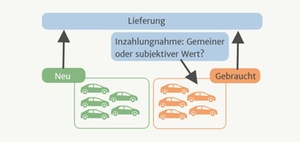 Verluste: In Zahlung genommene Gebrauchtwagen