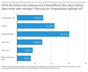 Zahl der Woche: Mehr Führung gefragt?