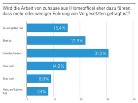 Zahl der Woche 7: Führung