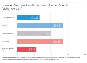 Zahl der Woche: Werden Hierarchien flacher?