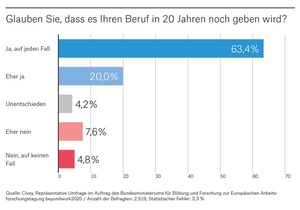 Zahl der Woche: Berufe im Wandel