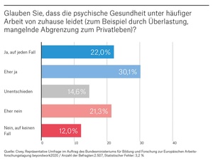 Zahl der Woche: Psychische Gesundheit im Homeoffice