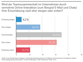 Zahl der Woche: Teamarbeit