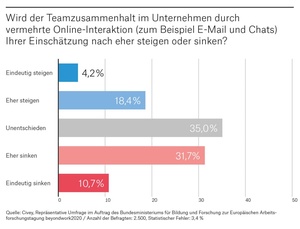 Zahl der Woche: Sinkt der Teamzusammenhalt?