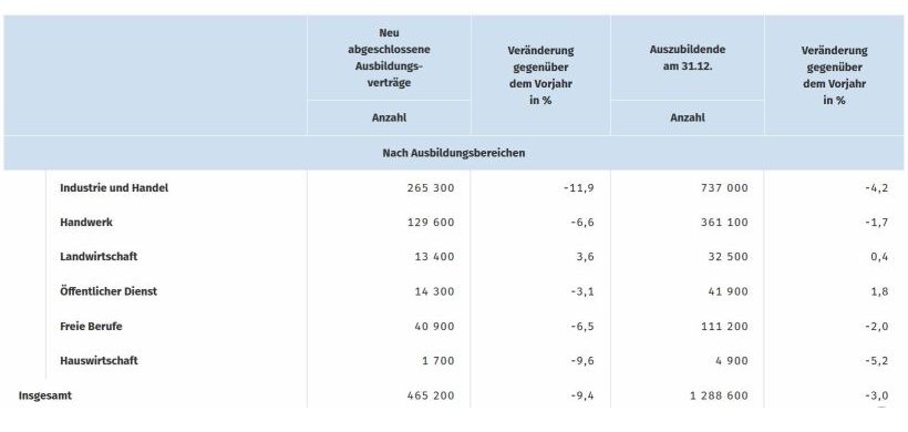 Zahlen zu Ausbildungsverträgen 2020