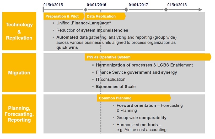 Abb. 3: Zeitplan der Teilprojekte von FORward