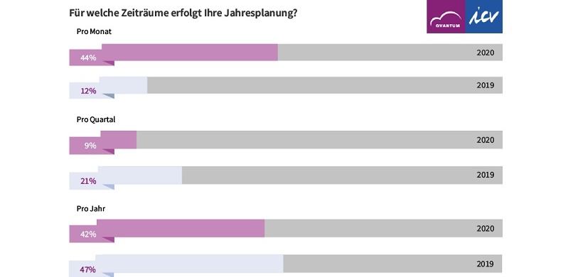 Zeiträume für die Jahresplanung