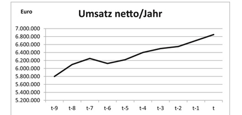 Zeitreihe Umsatz pro Jahr
