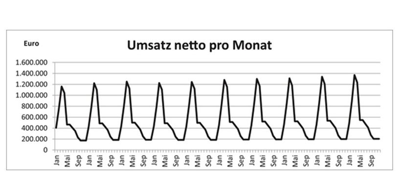 Zeitreihe Umsatz pro Monat