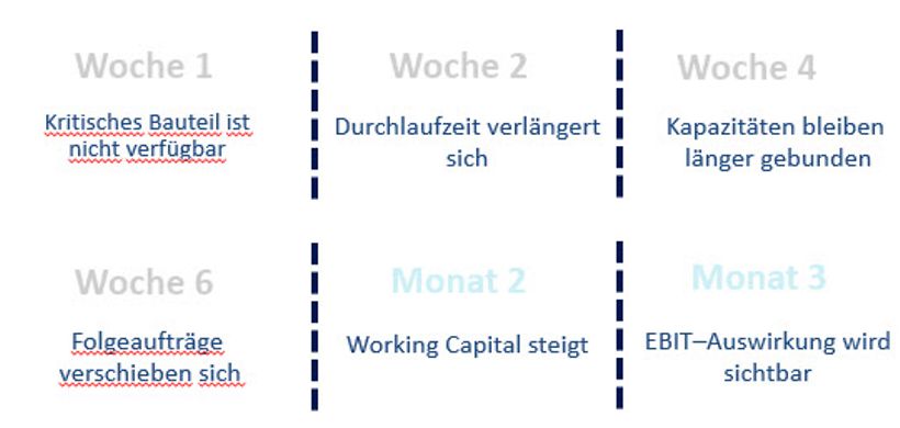 Zeitversatz zwischen operativem Signal und finanzieller Wirkung