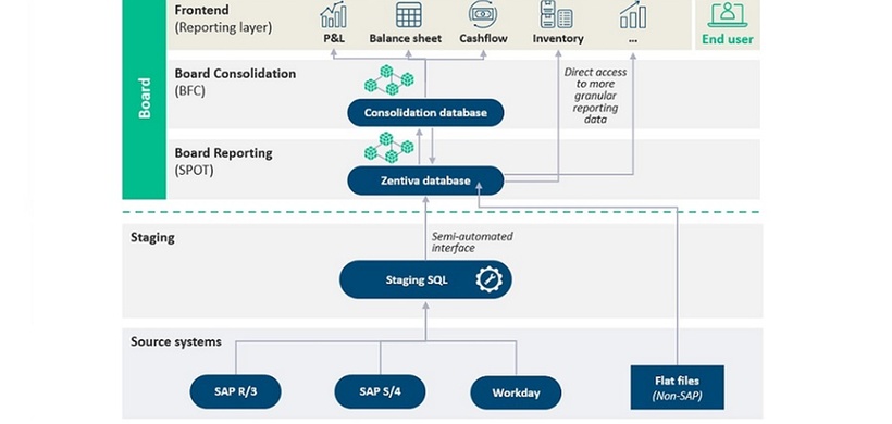 Zentiva Board: Symposium Konsoldierung