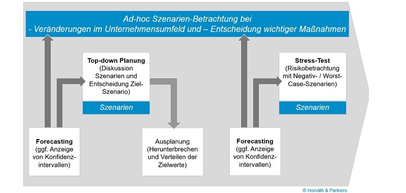 Zentrale Steuerungsprozesse – erweitert um Szenarien-Betrachtungen
