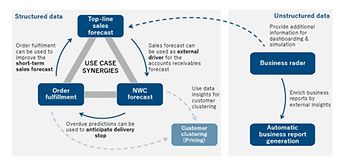 Zielbild der Use Cases im Finanzbereich der SMA Solar  