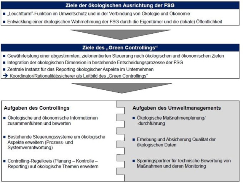Zielbild des Green Controlling der FSG