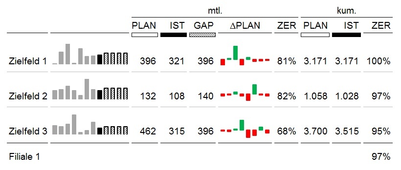 "Zielerreichungsentwicklung"