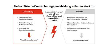 Zielkonflikte bei Verrechnungspreisbildung