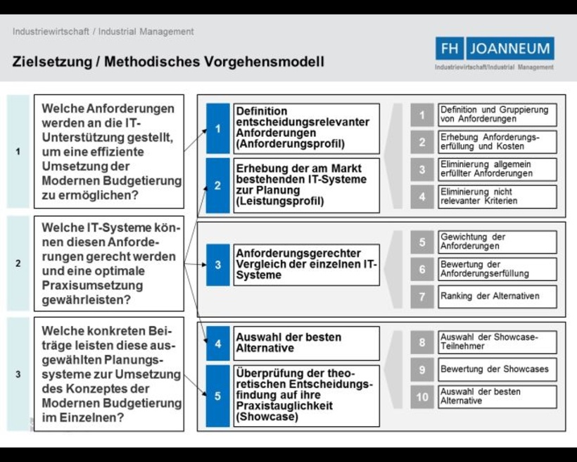 Zielsetzung/Methodisches Vorgehensmodell