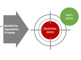 Zielwechsel bei Entscheidungen: Bedürfnisse im Fadenkreuz