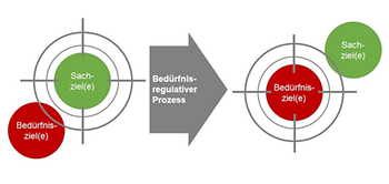 Zielwechsel bei Entscheidungen: Bedürfnisse im Fadenkreuz