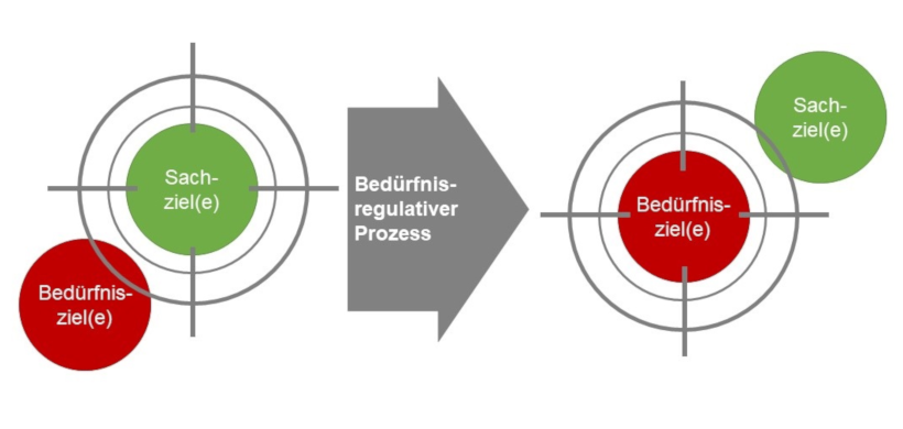 Abb.1: Zielwechsel bei Entscheidungen: Die Bedürfnisse werden ins Fadenkreuz genommen