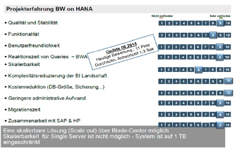 Abb. 3: Zufriedenheit mit der Projektumsetzung