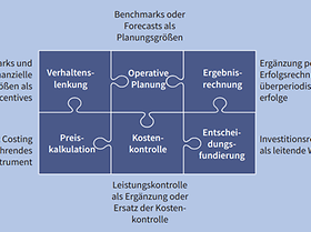 Zukunftsfähige Kostenrechnung in der Unternehmenssteuerung