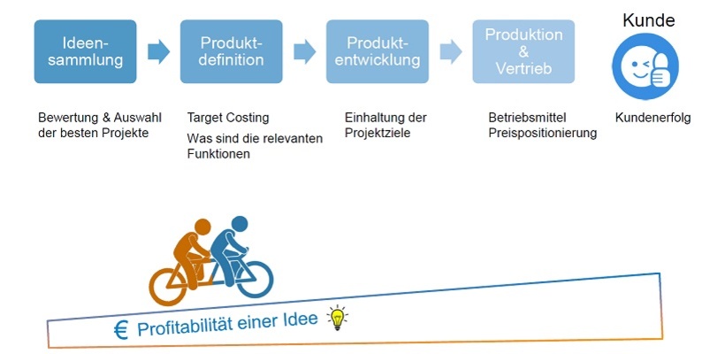 Abb. 4: Zusammenspiel von Controlling und Management