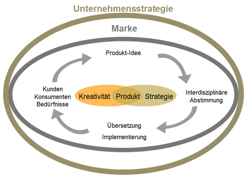 Zusammenspiel von Kreativität und Strategiearbeit