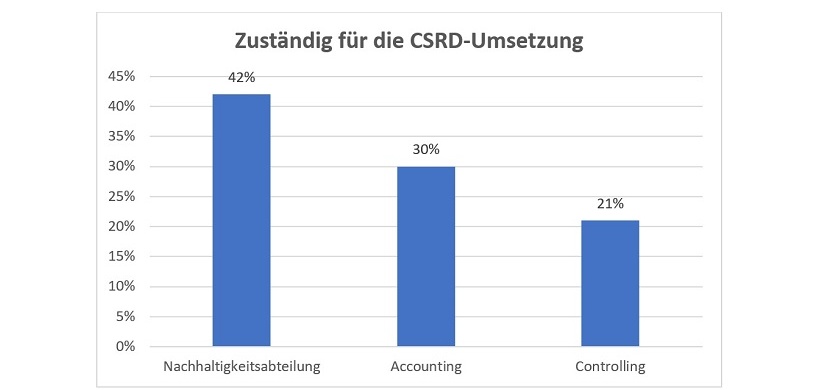 Zuständig für die CSRD-Umsetzung