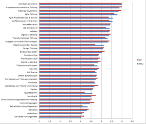 Wie stark verschiedene Maßnahmen New Work repräsentieren